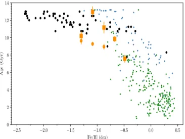 Fig. 1. Leaman et al. (2013) age-metallicity relation, colour-coded to define three groups of clusters: old poor clusters (black),  metal-rich branch clusters (red), and metal-poor branch (blue) clusters.