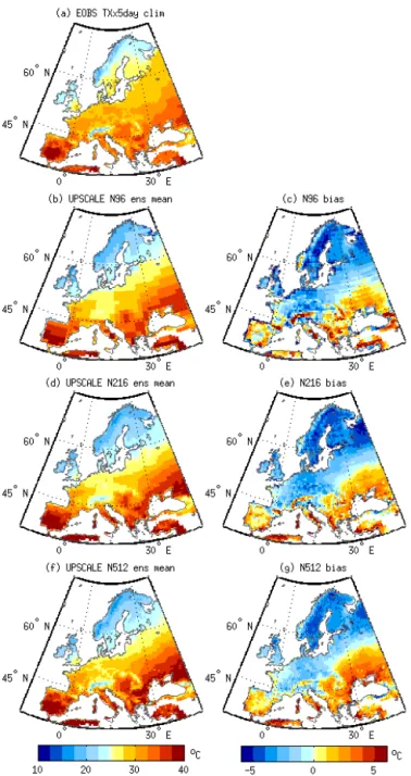 Figure 5. Climatological mean of TXx5day for the ensemble means of three resolutions of HadGEM3-A (UPSCALE) GCM simulations (left) for the period 1985–2011 and their biases with respect to  E-OBS (right)