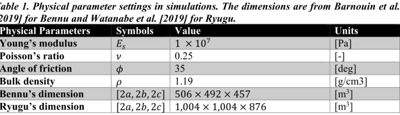 Table 1. Physical parameter settings in simulations. The dimensions are from Barnouin et al