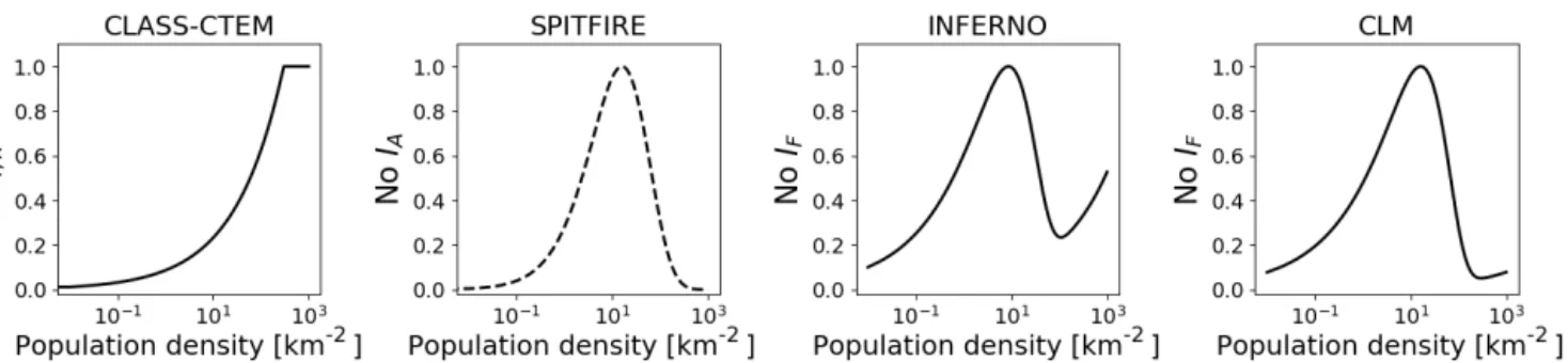 Figure 7. Variation in probability of fire due to human ignitions (P i,h ), anthropogenic ignitions (No I A ) or number of fires (No I F ) for changes in population density