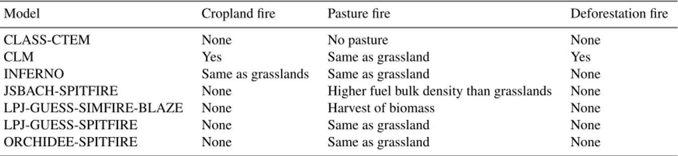 Table 5. Treatment of agricultural fires (Rabin et al., 2017b). “None” indicates the vegetation type does not burn or that deforestation fires are not represented in the model