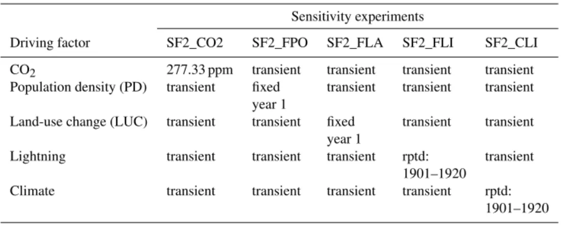 Table 1. Overview over the sensitivity experiments conducted by FireMIP models (Rabin et al., 2017a)