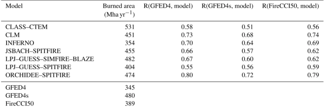 Table 3. Global burned area averaged over 2001–2013 in megahectare per year (Mha yr −1 ) and the Pearson correlation coefficients between the baseline experiment SF1 for all FireMIP models and the respective observation data
