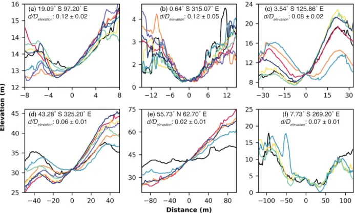 Figure 2. Topographic pro ﬁ les of six representative impact craters shown in Figure 1