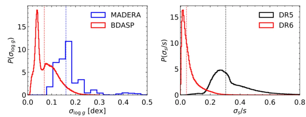 Figure 2. Histograms of quoted uncertainties, demonstrating the improved precision when including information from Gaia DR2 parallax values in the BDASP framework