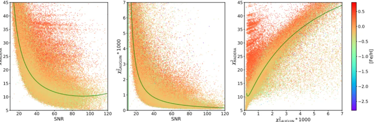 Figure 7. Left: χ 2 values vs. SNR for the MADERA pipeline. The green line corresponds to the median values as approximated by Equation 9