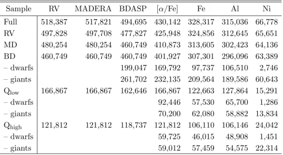 Table 5. Rave subsamples (spectra) used in this publication for validation and first science applications.