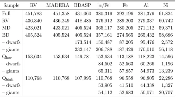 Table 6. Rave subsamples (unique objects) used in this publication for valida- valida-tion and first science applicavalida-tions.
