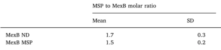 Fig. 5. ATR-FITR characterization of lipid content for MexB reconstituted in ND or with MSP alone.