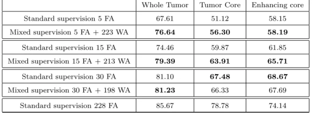 Table 3: Mean Dice scores (5-fold cross-validation, 57 test cases in each fold) obtained by the standard supervised approach and by our model in the multiclass setting.