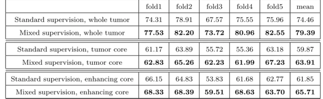 Table 4: Results obtained in the multiclass setting on different folds in the case with 15 fully-annotated images and 213 weakly-annotated images.