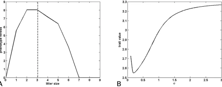 Figure 2b represents the relationship between the standard deviation s and optimal genotype L o (s) (first step)