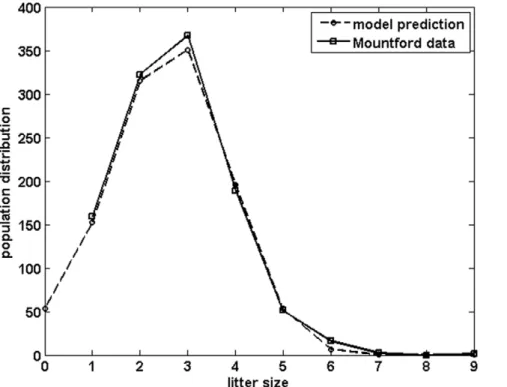Figure 3. Comparison between model predictions (dashed line) and empirical data (Mountford [20], solid line) for the distribution of litter sizes in the population
