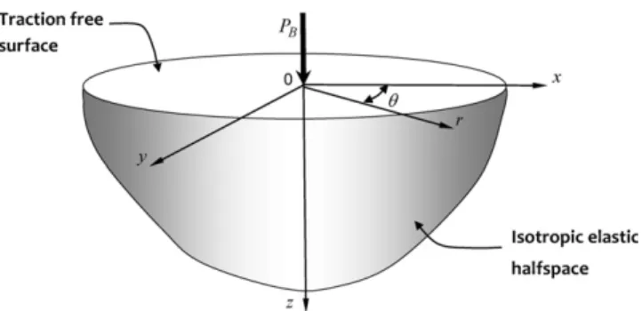 Fig. 7. Boussinesq’s problem for an isotropic elastic halfspace.