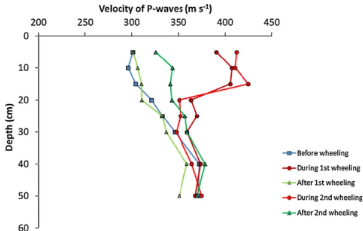 Fig. 10. Velocity of seismic waves across a wheel rut at various depths before, during and after loading with an agricultural tyres (load: 58 kN; tyre: 800/65R32) on a clay loam soil (Carizzoni et al., unpublished data)