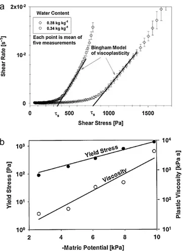 Fig. 4b shows the response of the poroelasto-plastic soil skeleton model. Unlike in poroelasticity (not shown), the cyclicFig.1.(a)Exampleofastrainrateversusstresscurve(siltloamattwodifferent