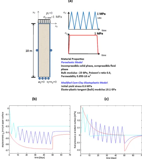 Fig. 4. (a) The problem of a one-dimensional poroelasto-plastic element subjected to time-dependent surface loadings; and the response of the one-dimensional poro-elasto- poro-elasto-plastic element subjected to time-dependent surface loadings: (b) surface
