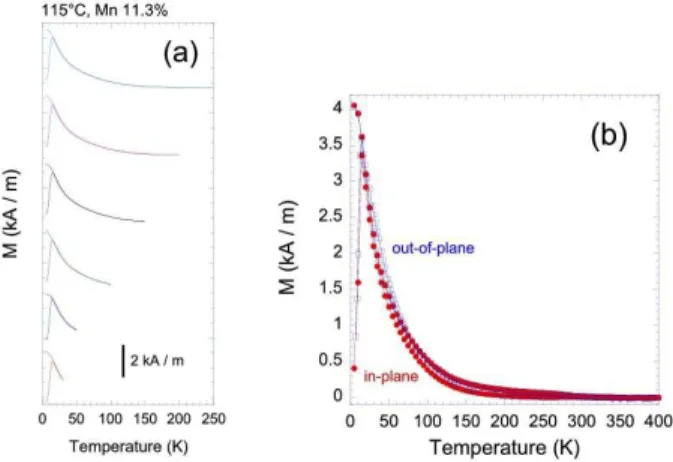 FIG. 11: Temperature dependence of the inverse in-plane (open circles) and out-of-plane (open squares) normalized  sus-ceptibilities of a Ge 0 