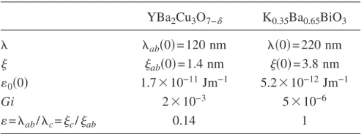 TABLE I. Superconducting parameters for the studied compounds. YBa 2 Cu 3 O 7− ␦ K 0.35 Ba 0.65 BiO 3 ␭ ␭ ab 共 0 兲 = 120 nm ␭共 0 兲 = 220 nm ␰ ␰ ab 共 0 兲 = 1.4 nm ␰共 0 兲 = 3.8 nm ␧ 0 共 0 兲 1.7 ⫻ 10 −11 Jm −1 5.2 ⫻ 10 −12 Jm −1 Gi 2 ⫻ 10 −3 5 ⫻ 10 −6 ␧ = ␭ a