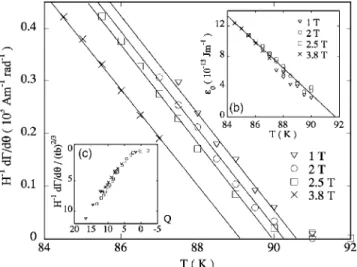 FIG. 1. YBa 2 Cu 3 O 7− ␦ : Torque signal for rotation angles ␪ close to the irradiation direction ␪ d , for different angles ␽ between the plane of rotation of the magnetic field and the defects 共 H= 20 kOe, T = 88 K 兲 .