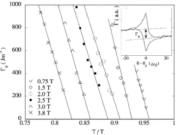 FIG. 5. K 0.35 Ba 0.65 BiO 3 : Amplitude of the torque discontinuity