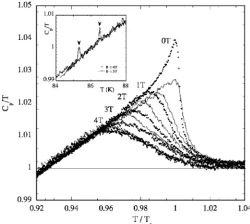 Figure 4 shows that in YBa 2 Cu 3 O 7− ␦ , the maximum of the specific heat systematically coincides with the temperature T k at which the torque signal from vortex pinning by the