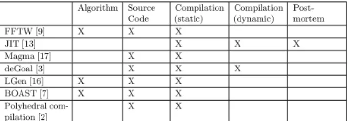 Table 1: Classification of existing code-optimization solution according to their leverage-point on source code