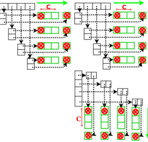 Figure 1: Memory access pattern and cache misses of matrix multiplication (naive algorithm) on three different implementations of a matrix stored on multidimensional data layout.