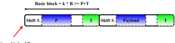 Figure 2: Example of two blocks of size P Bytes allo- allo-cated using ptmalloc: Basic block of size multiple of B and reserved section of size T Bytes.
