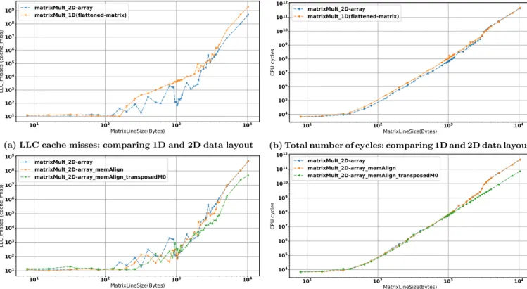 Figure 3: Experimental comparison, according to LLC cache miss and CPU cycles, of a matrix-multiplication implementation using 4 different data layout: 1D array, simple 2D array, 2D array with blocks aligned with cache lines and 2D array with blocks aligne
