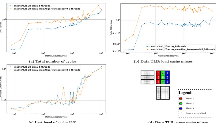 Figure 5: Experimental comparison of two implementations of a multithreaded version of matrix- matrix-multiplication 5 running 7 threads pinned on independent CPU cores and using 2 different data layouts: simple 2D array and 2D array with blocks aligned wi