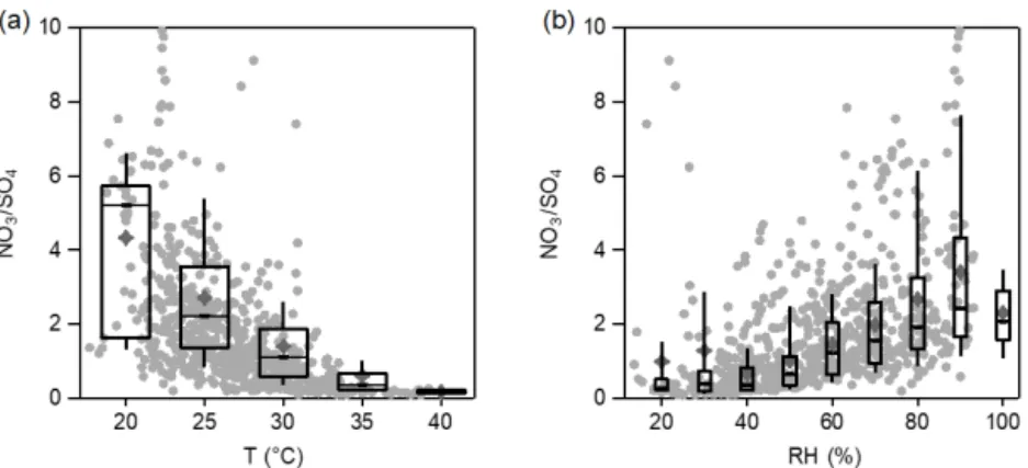 Figure 7. Variations in the nitrate / sulfate mass ratio as a function of (a) temperature (T ) and (b) relative humidity (RH)