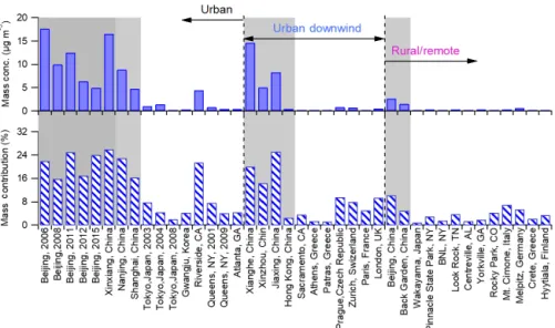 Figure 10. Average mass concentrations and mass fractions of nitrate at various sampling sites for three types of locations: urban, urban downwind, and rural/remote areas