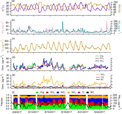 Figure 2. Time series of meteorological parameters, gaseous species, and submicron aerosol species in Xinxiang.