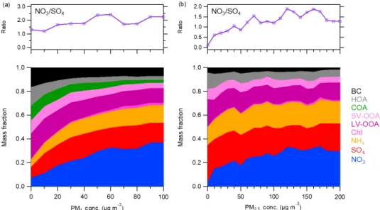 Figure 3. Variations in the mass fraction of aerosol species and nitrate / sulfate mass ratio as a function of total PM 1 mass loadings in (a) Beijing and (b) Xinxiang.
