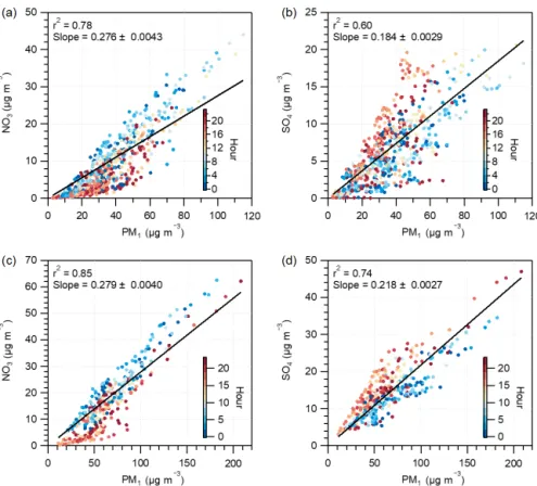 Figure 4. Scatter plots of nitrate vs. PM 1 concentration and sulfate vs. PM 1 concentration, colored by the hour of the day, in (a–b) Beijing and (c–d) Xinxiang.