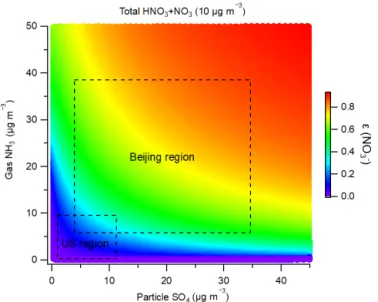 Figure 6. Sensitivity of the nitrate partitioning ratio (ε(NO − 3 ) = NO −3 / (HNO 3 + NO −3 )) to gas-phase ammonia and PM 1 sulfate concentrations based on thermodynamic predictions under typical Beijing and Xinxiang summertime conditions