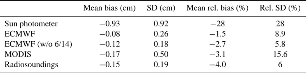 Table 2. Statistics for the comparison between various integrated water vapour content retrievals and the lidar (simultaneous measurements within ± 1 h).