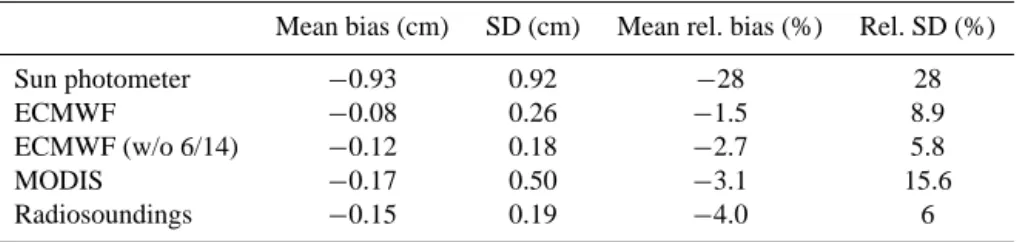 Table 2. Statistics for the comparison between various integrated water vapour content retrievals and the lidar (simultaneous measurements within ± 1 h).