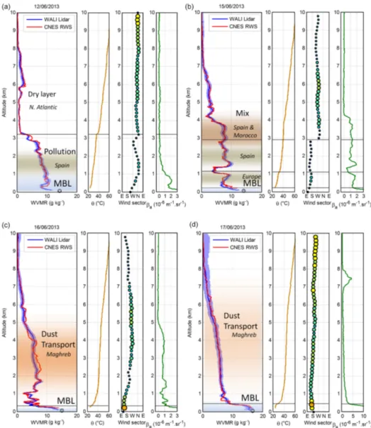 Figure 4. Comparison of lidar WVMR measurements to four rawinsoundings performed from Sant-Lluís air field on the evenings of (a) 12 June, (b) 15 June, (c) 16 June and (d) 17 June 2013 (approximately 21:00 to 23:00 LT), under varied aerosol loads and atmos