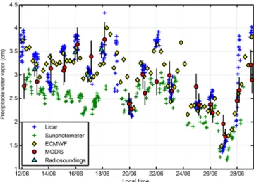 Figure 7. Comparison of various retrievals of integrated water vapour content (precipitable water vapour, PWV, in cm) from 12 to 19 June 2013: by lidar (blue), AERONET sun photometer (green), MODIS (average within a 10 km radius area around the lidar,  dis