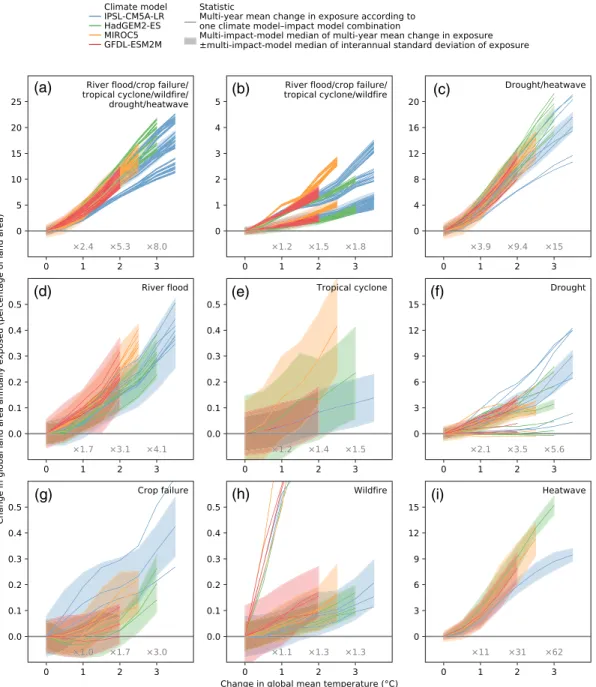 Figure 1. Change in global land area annually exposed to extreme events at different levels of global warming relative to preindustrial climate conditions