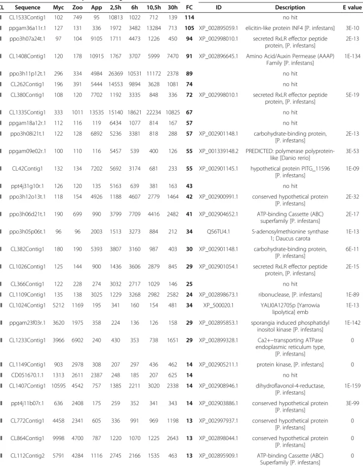 Table 1 Functional annotation of the sequences from clusters I-VI