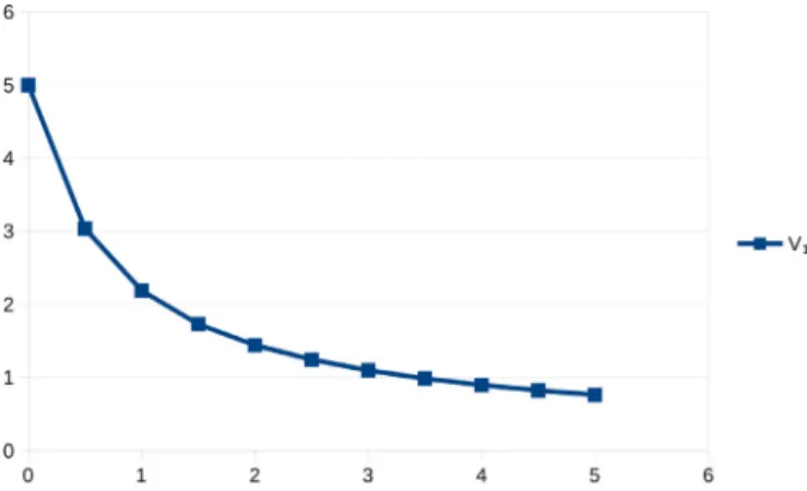 Fig. 1. The decrease of V 1 as λ goes from 0 to 5 in the simple sharing problem, for a = 1, T − t 1 = 5 and δ = 0.