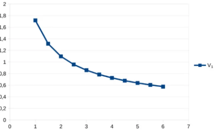 Fig. 2. The decrease of V 1 as λ increases, here as a function of µ = λ /a, for the infinite horizon proportional foraging problem