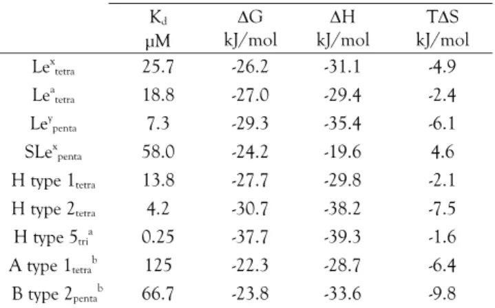 Table 1. Thermodynamics data. Standard deviations on measured  values (K d  and H) are below 10%