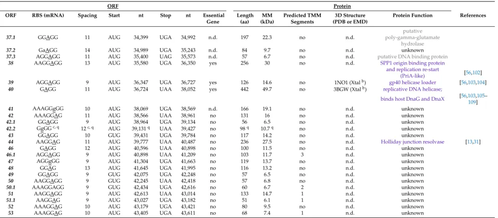 Table 3. Cont.