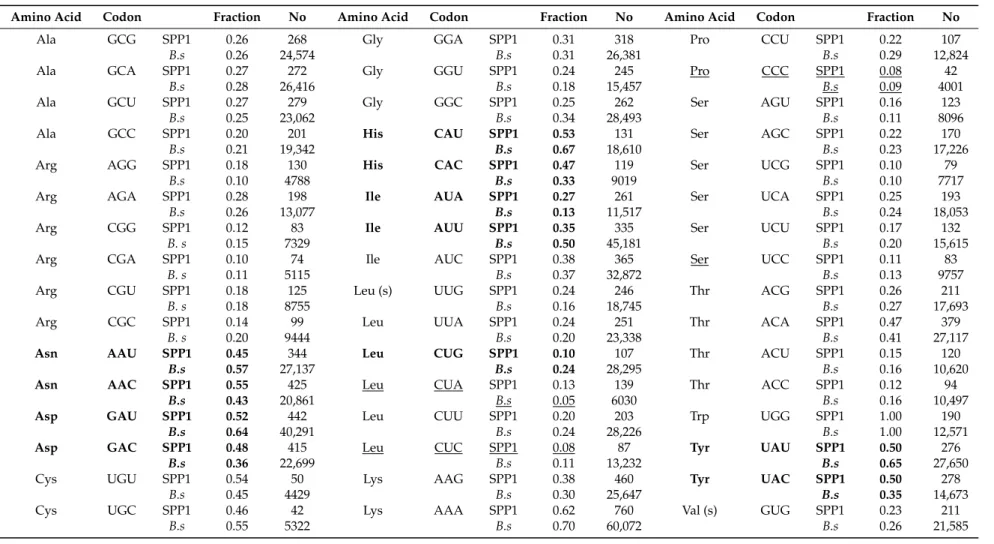 Table 4. Codon usage bias in SPP1 and B. subtilis. The total number of codons (No) used in the complete set of ORFs of SPP1 (this work) or B