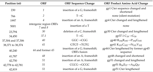 Table 1. Revision of the SPP1 sequence. Changes in the GenBank X97918.2 sequence relative to the GenBank X97918.3 revised version are listed