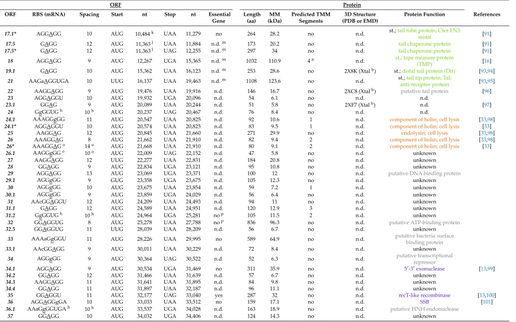 Table 3. Cont.